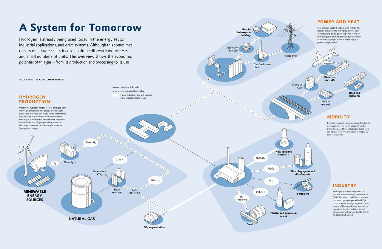 Diagram showing the possible use of hydrogen