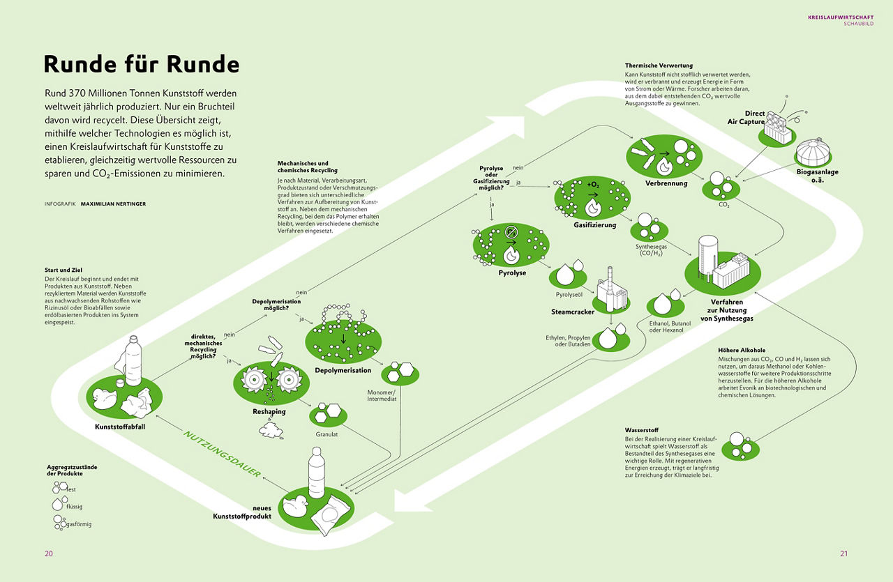 Grafik, die verschiedene Möglichkeiten des Kunststoffrecyclings zeigt.