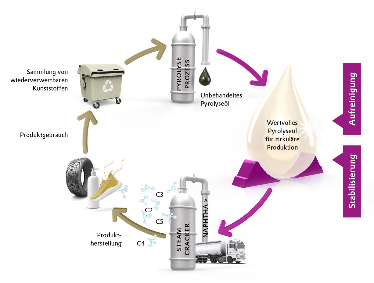 Schematische Darstellung des Prozesses. Die einzelnen Schritte bilden einen geschlossenen Kreis.