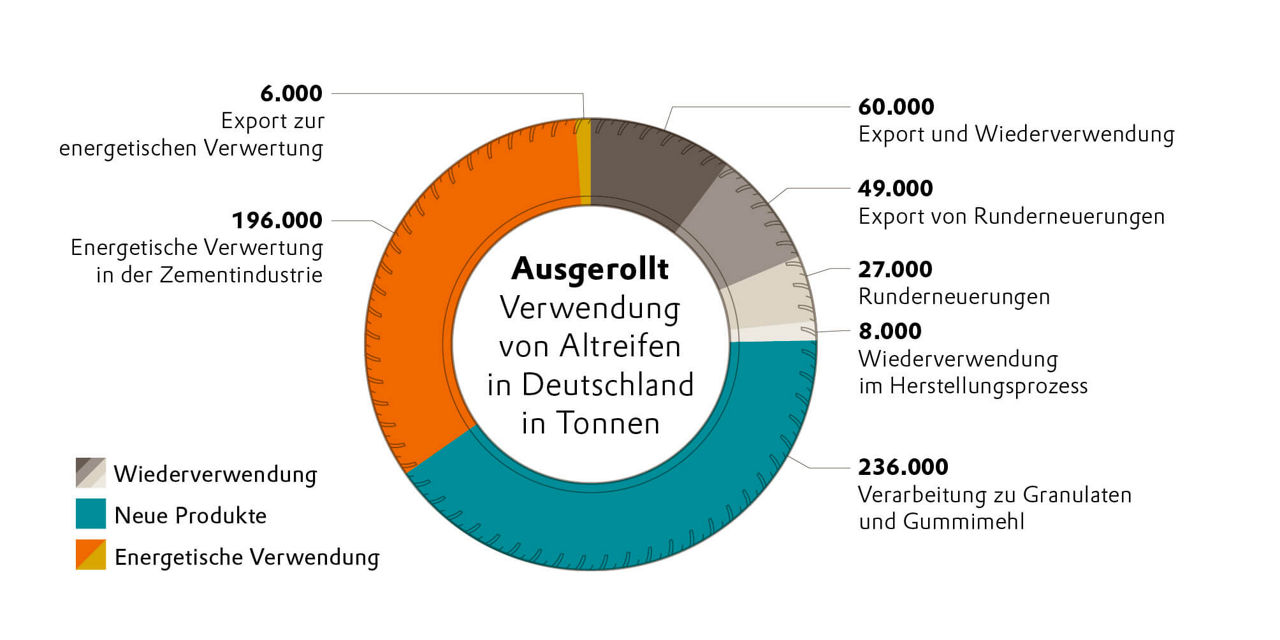 Zweites Leben: Im weltweiten Vergleich gilt Deutschland, wie die Europäische Union insgesamt, als Vorreiter bei der Weiterverwertung abgenutzter Reifen. Doch in vielen anderen Regionen der Welt – etwa China, Russland, den arabischen Staaten, Afrika oder Australien – werden Reifen oftmals deponiert.