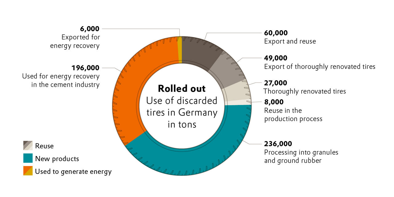 A new life: Compared to other parts of the world, Germany, and the European Union as a whole, are pioneers when it comes to the reuse of worn-out tires. However, tires are still often disposed of in landfills in many other regions, such as China, Russia, the Arab countries, Africa, and Australia