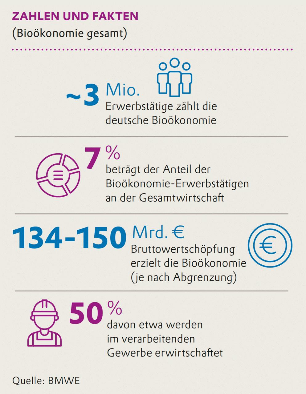 Illustration mit Symbolen und Zahlen zur Beschäftigung und Wertschöpfung in der deutschen Bioökonomie.