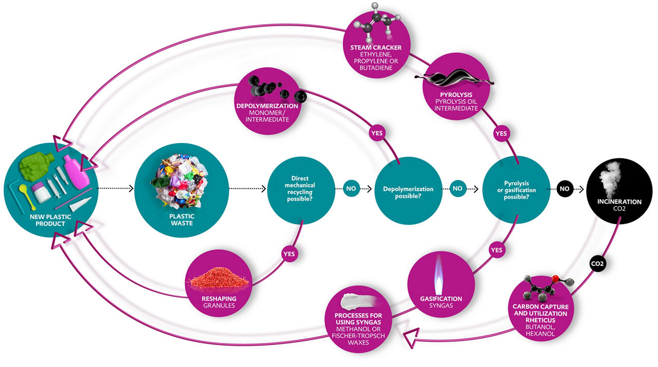 The illustration depicts the process of chemical recycling, showing polymer chains in plastics being broken down into monomers. The visual emphasizes the transition from waste plastics to base chemicals ready for reuse in chemical processes.