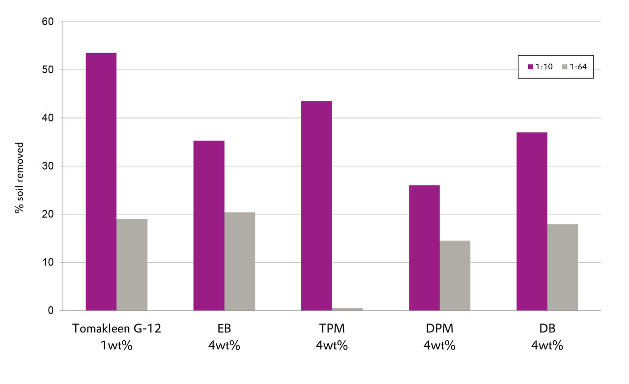 Test formula: 2% Tomadol 900 surfactant, 2.5% Sodium Citrate, 0.5% Sodium Carbonate, Solvent or TOMAKLEEN® G-14 , Balance Water EB = Ethylene glycol butyl ether , TPM = Tripropylene glycol methyl ether, DPM = Dipropylene glycol methyl ether, DB = Diethylene glycol butyl ether