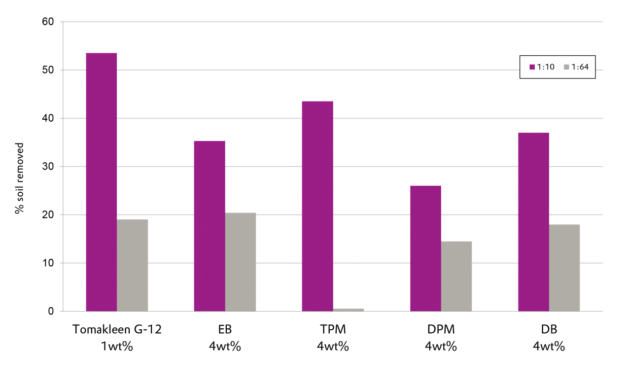 Test formula: 2% Tomadol 900 surfactant, 2.5% Sodium Citrate, 0.5% Sodium Carbonate, Solvent or TOMAKLEEN® G-14 , Balance Water EB = Ethylene glycol butyl ether , TPM = Tripropylene glycol methyl ether, DPM = Dipropylene glycol methyl ether, DB = Diethylene glycol butyl ether