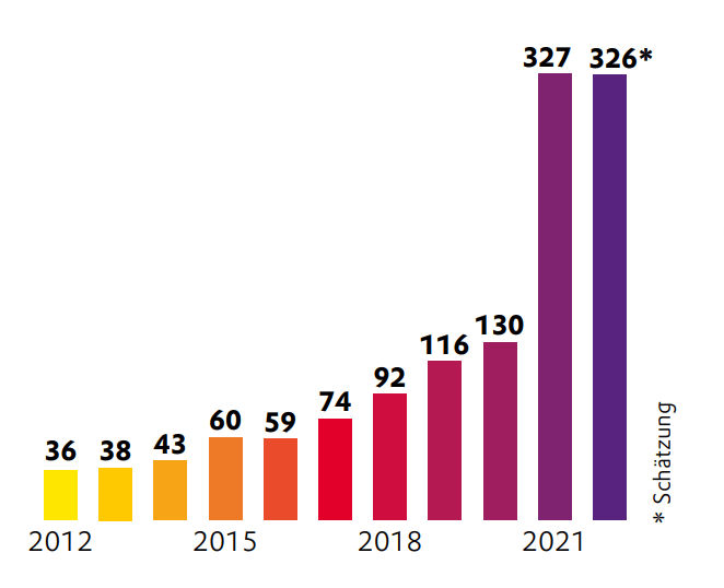 Beginn klinischer Versuche mit RNA-Medikamenten Quelle: Beacon Intelligence, Stand: Juli 2022