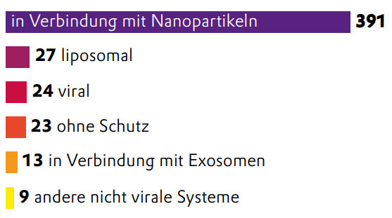 Wichtigste Transportsysteme für mRNA-Wirkstoffe nach Anzahl von Produktentwicklungen Quelle: Beacon Intelligence, Stand: Januar 2023