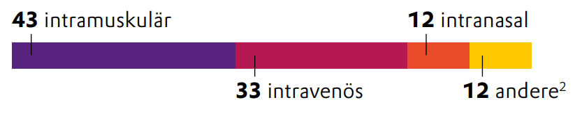 Formen der Verabreichung von mRNAMedikamenten und -Impfstoffen2, in Prozent Quelle: Roots Analysis, Stand: Januar 2023 2 u. a. intradermal, subkutan und äußerlich