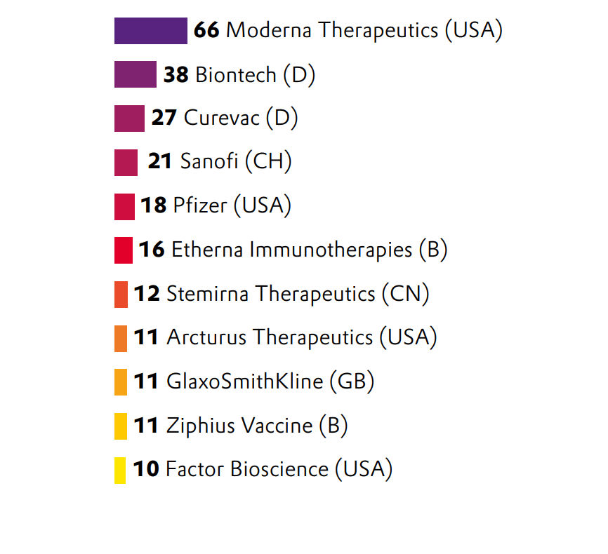 Wichtigste Entwickler von mRNA-Therapien, nach Anzahl von Produktentwicklungen Quelle: Beacon Intelligence, Stand: Juli 2022