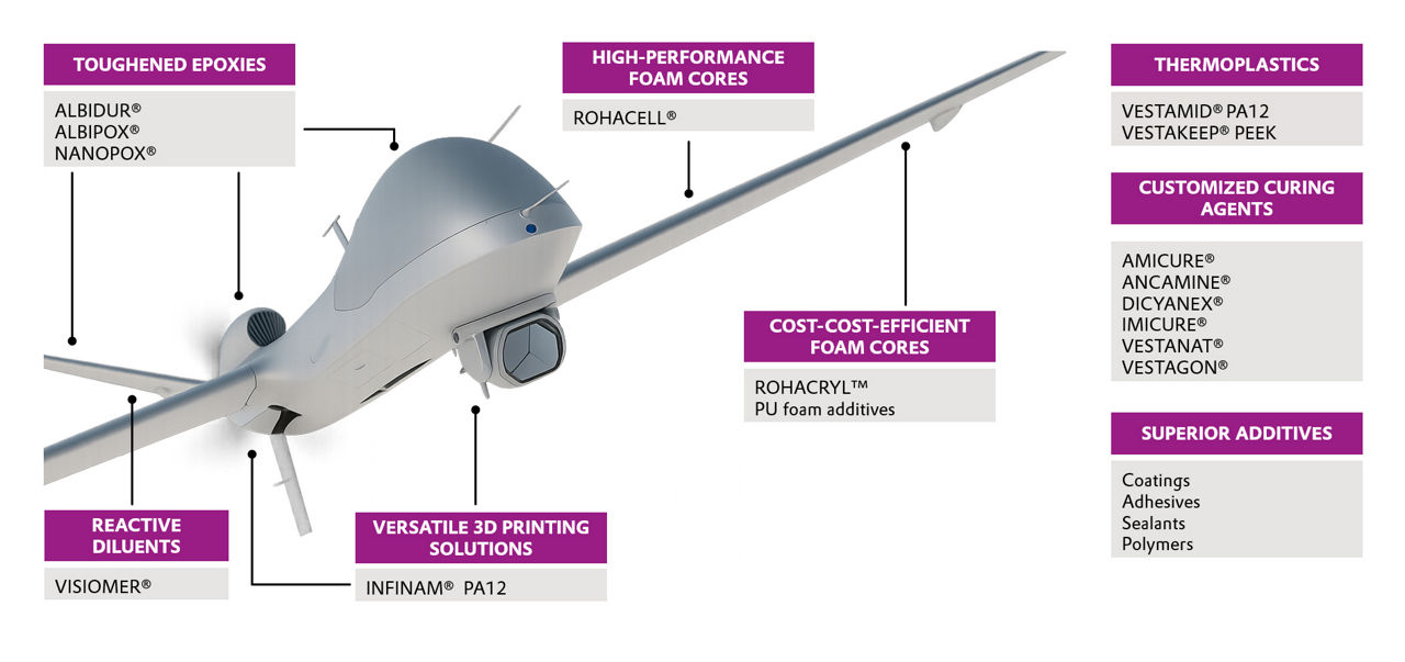 Illustration of a drone with labeled material categories like toughened epoxies, foam cores, and thermoplastics.