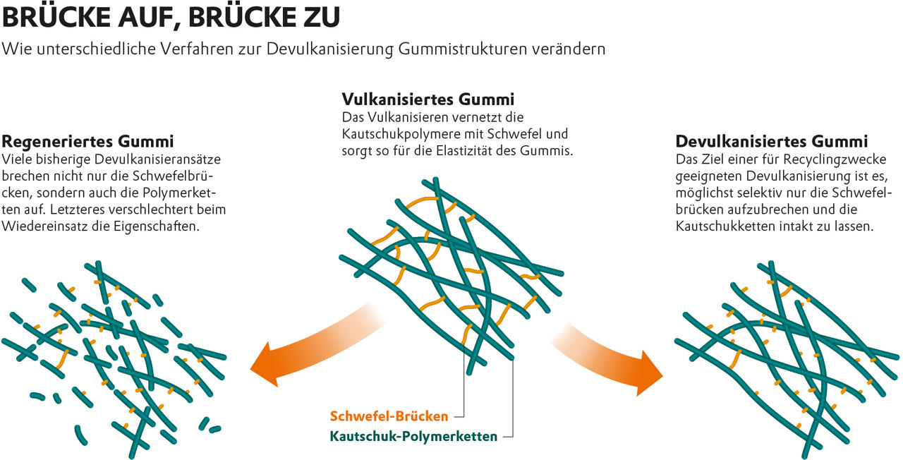 Eine Grafik erklärt den Unterscheid zwischen bisherigen Verfahren und dem neuen von Evonik.