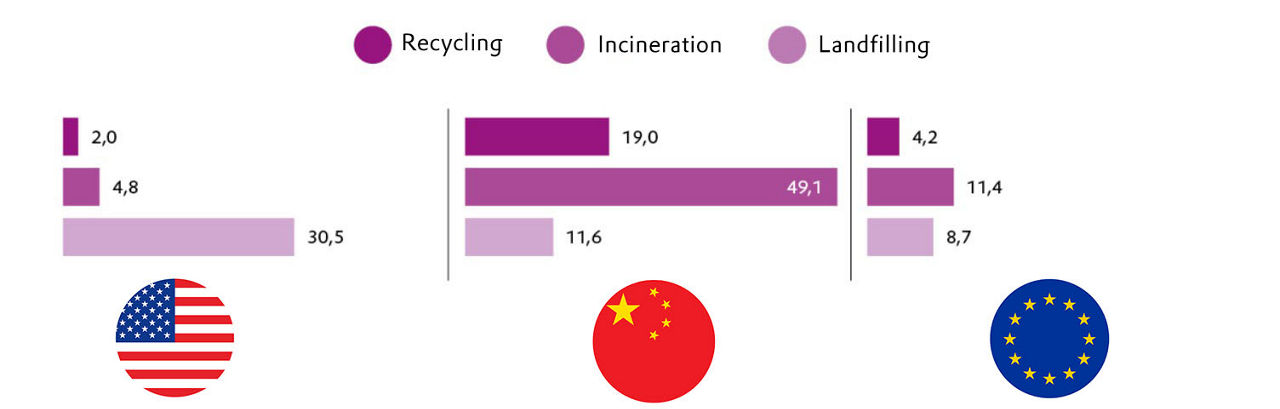 Waste recycling streams 2022, in million of tons