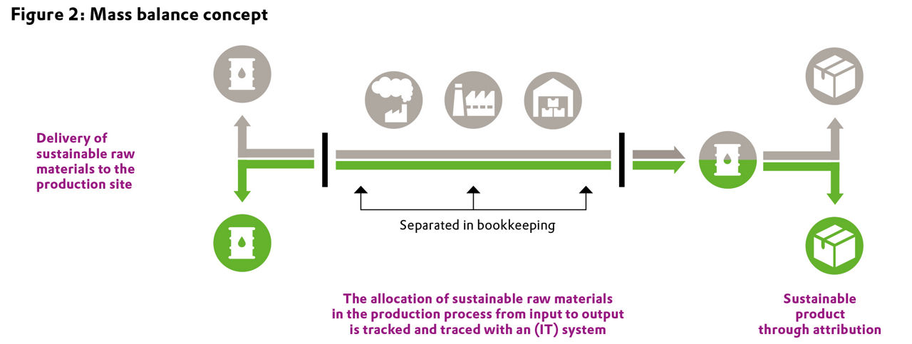 Combines renewable and fossil feedstocks