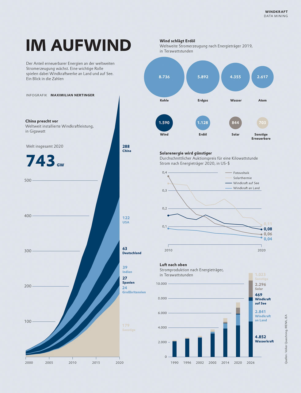 Schaubild, dass den kontnuierlichen Anstieg erneuerbarer Energien belegt.