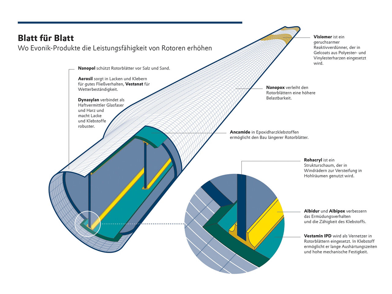 Insgesamt elf Evonik Produkte kommen im Rotor zum Einsatz.