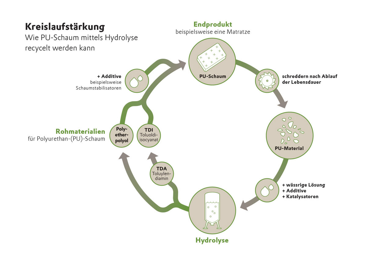 Eine Grafik zeogt den Kreislauf des Verfahrens.
