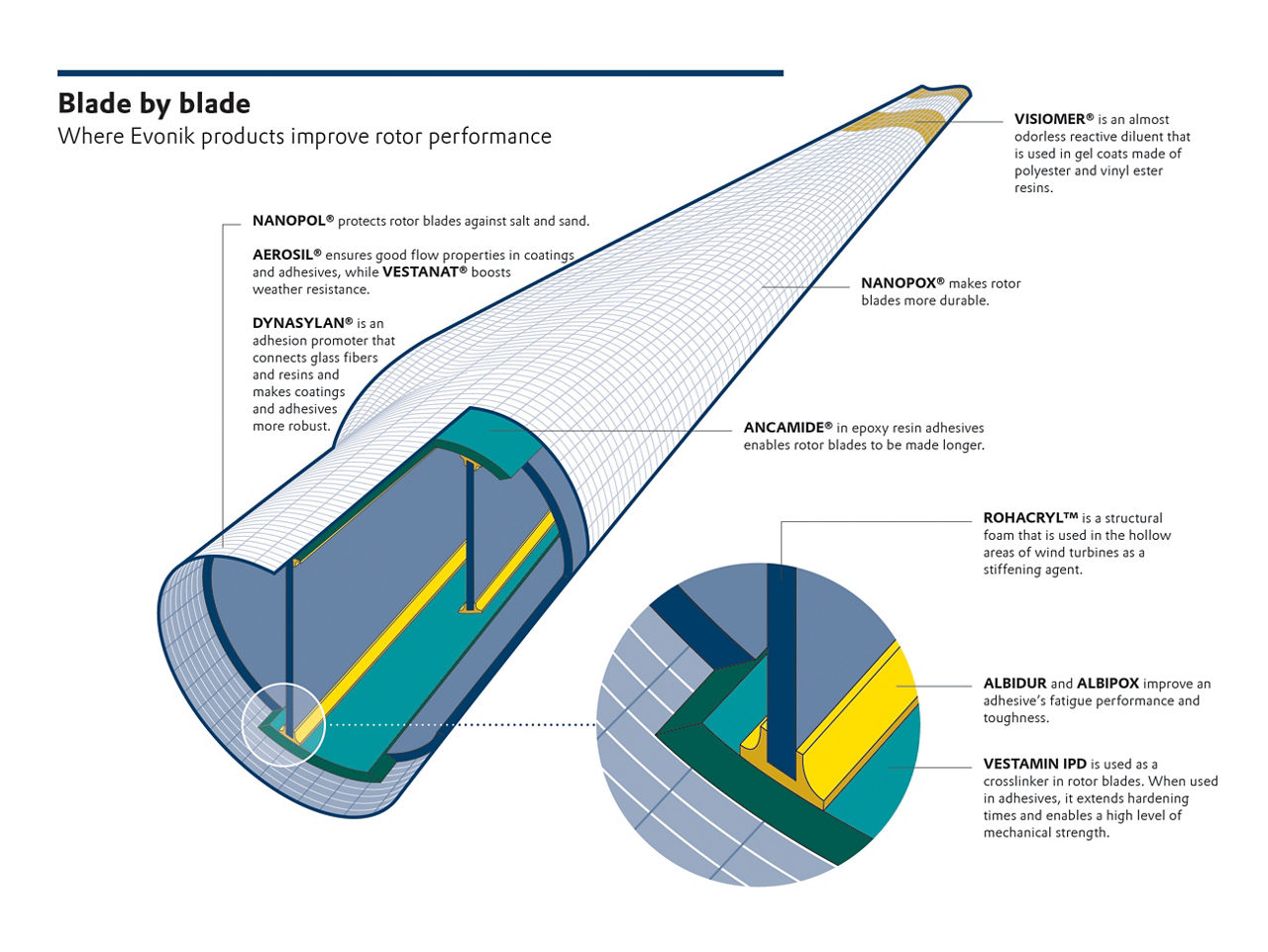 A total of eleven Evonik products are used in the rotor.