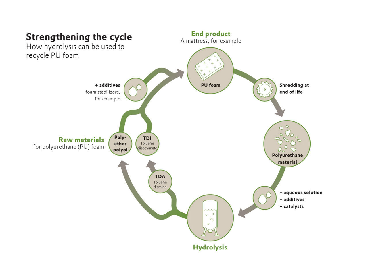 A graphic of the circular process