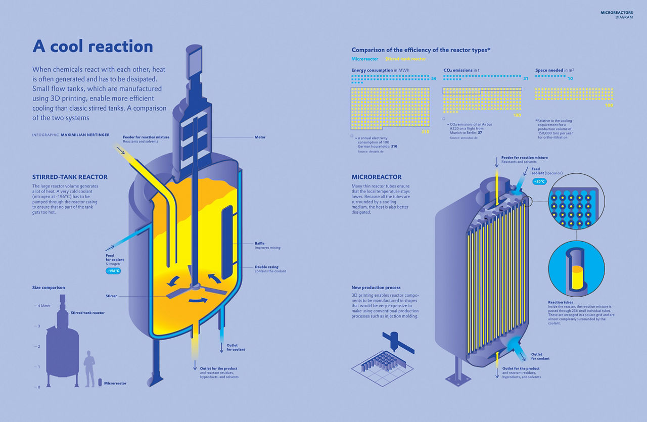 Chart efficiency increase 