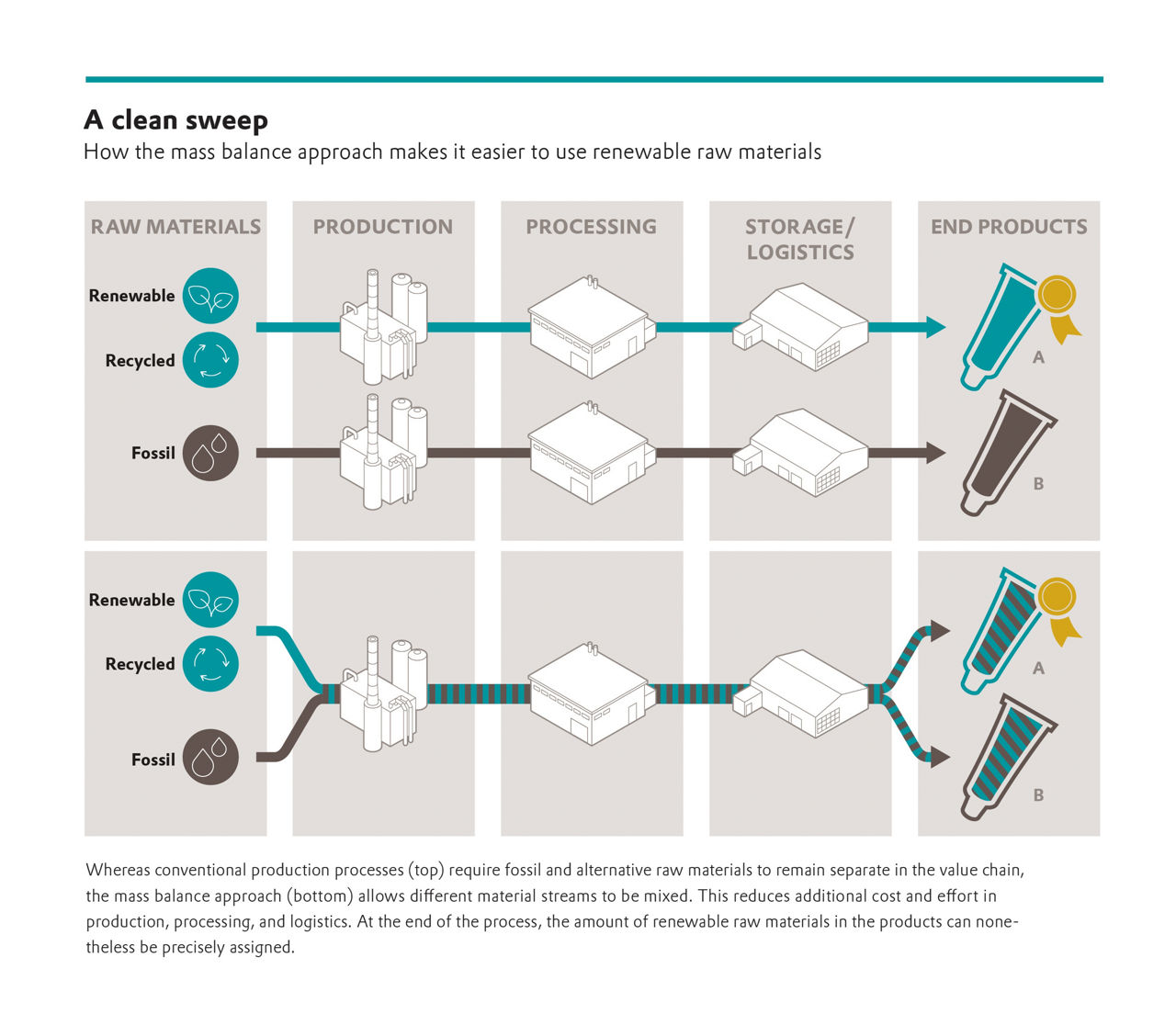 Chart eCO product lines