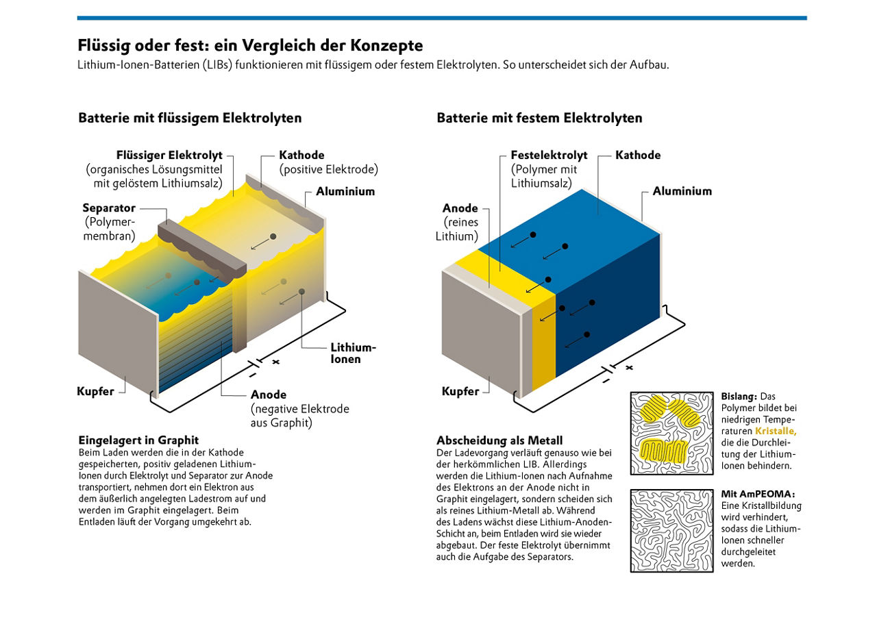 Eine Grafik vergleicht Flüssigbatterie mit Feststoffbatterie. Erläuterung der Flüssigbatterie: Eingelagert in Graphit. Beim Laden werden die in der Kathode gespeicherten, positiv geladenen Lithium-Ionen durch Elektrolyt und Separator zur Anode transportiert, nehmen dort ein Elektron aus dem äußerlich angelegten Ladestrom auf und werden im Graphit eingelagert. Beim Entladen läuft der Vorgang umgekehrt ab. Erläuterung der Feststoffbatterie: Abscheidung als Metall. Der Ladevorgang verläuft genauso wie bei der herkömmlichen LIB. Allerdings werden die Lithium-Ionen nach Aufnahme des Elektrons an der Anode nicht in Graphit eingelagert, sondern scheiden sich als reines Lithium-Metall ab. Während des Ladens wächst diese Lithium-Anoden-Schicht an, beim Entladen wird sie wieder abgebaut. Der feste Elektrolyt übernimmt auch die Aufgabe des Separators.
