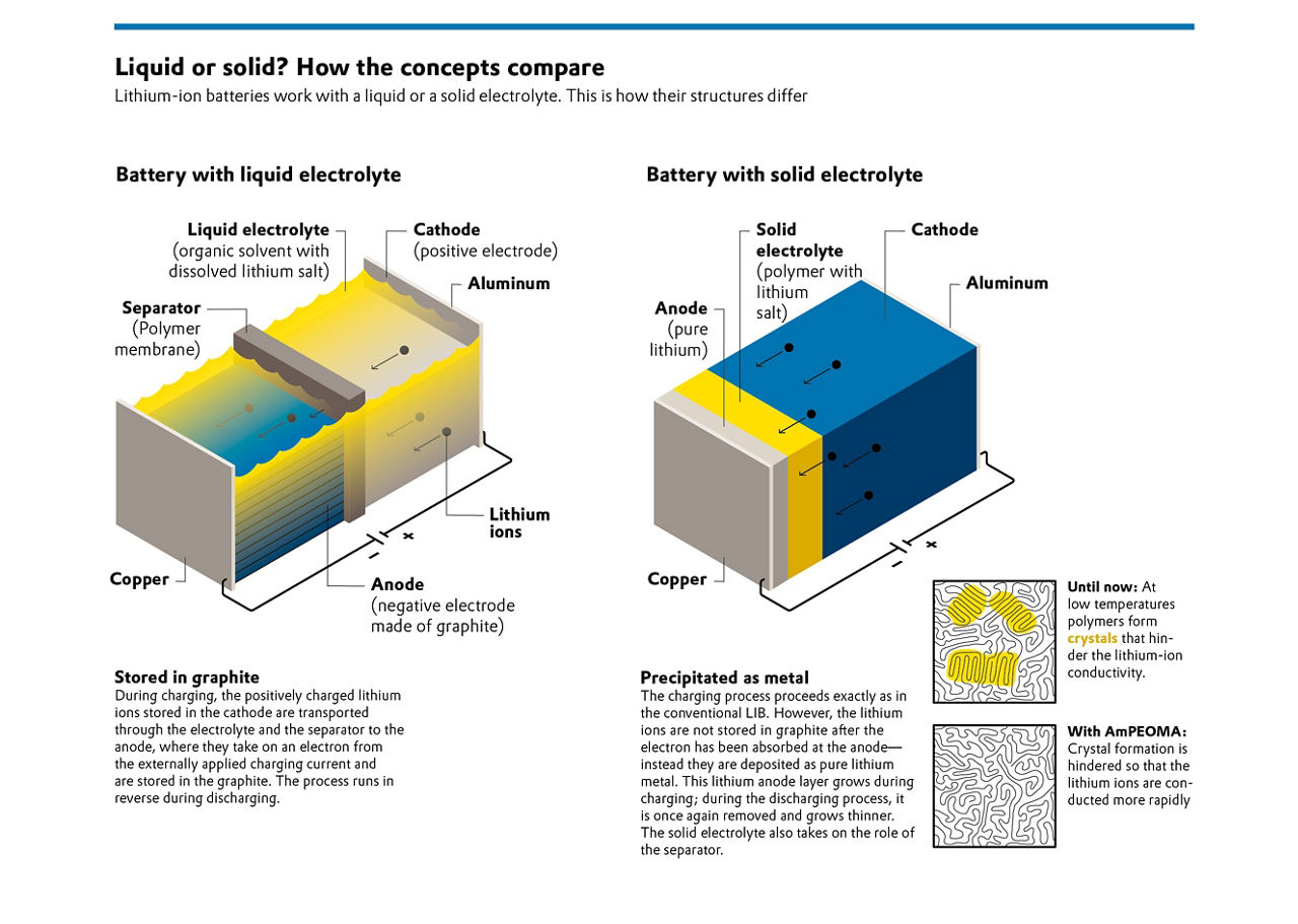 A graphic compares liquid batteries and solid-state batteries. Explanation of liquid batteries: Stored in graphite. During charging, the positively charged lithium ions stored in the cathode are transported through the electrolyte and separator to the anode, where they absorb an electron from the externally applied charging current and are stored in the graphite. During discharging, the process is reversed. Explanation of solid-state batteries: Separation as metal. The charging process is the same as for conventional LIBs. However, after absorbing the electron at the anode, the lithium ions are not stored in graphite but separate as pure lithium metal. During charging, this lithium anode layer grows, and during discharging, it is broken down again. The solid electrolyte also acts as the separator.