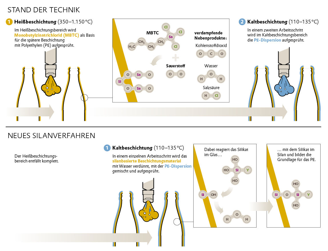 Schematische Darstellung der beiden Verfahren