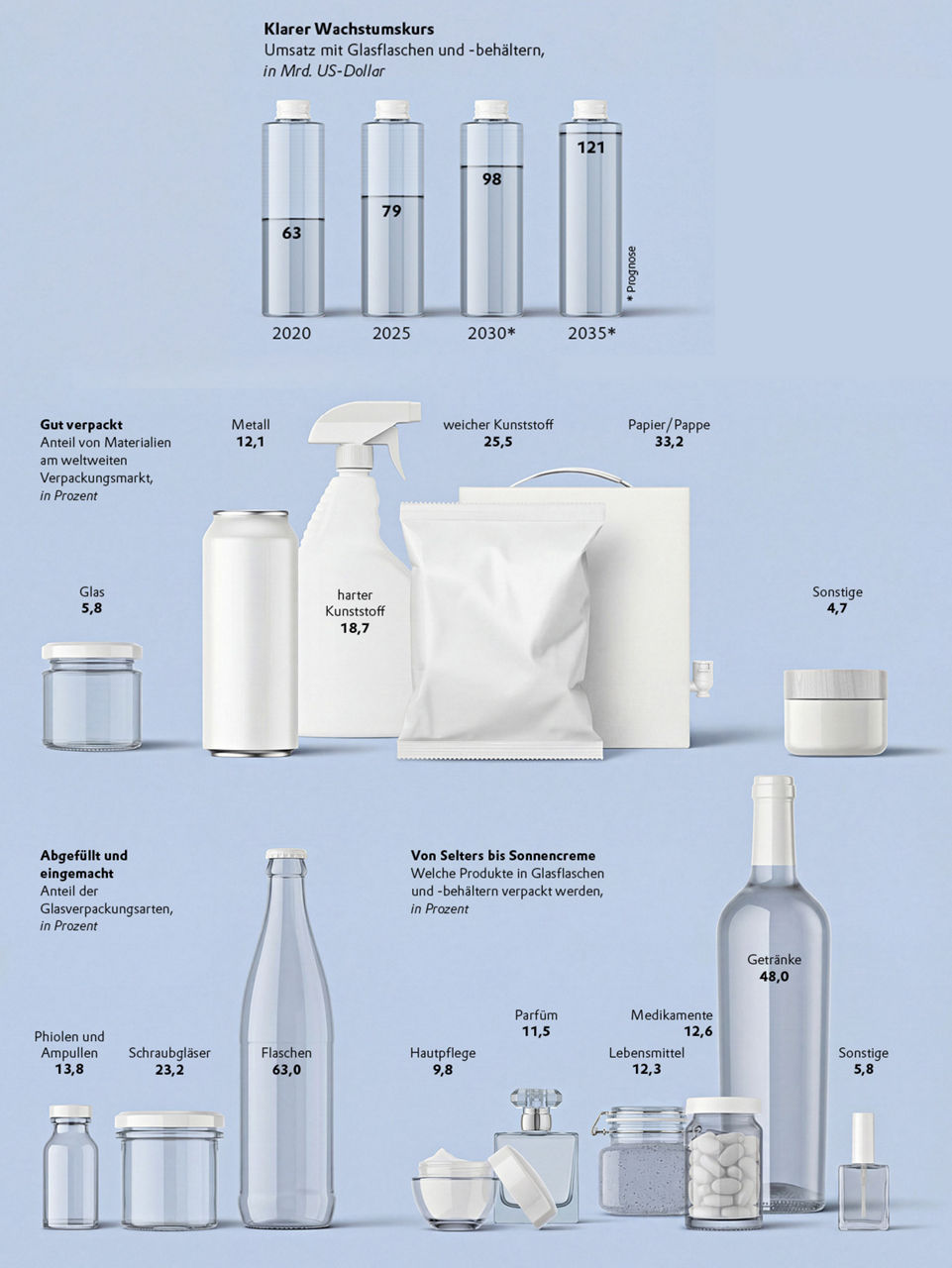 Eine Grafik zum Glasmarkt.
