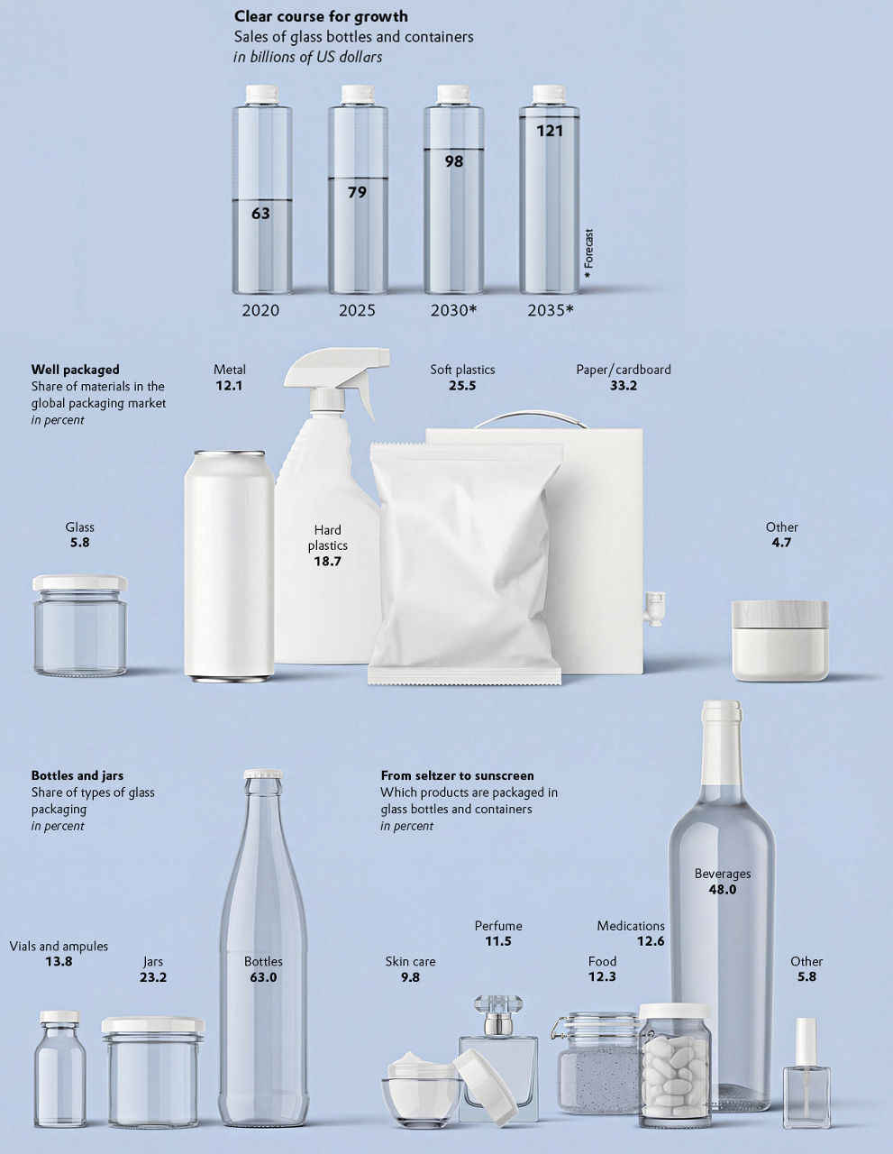 A graphic illustrating the glass market.