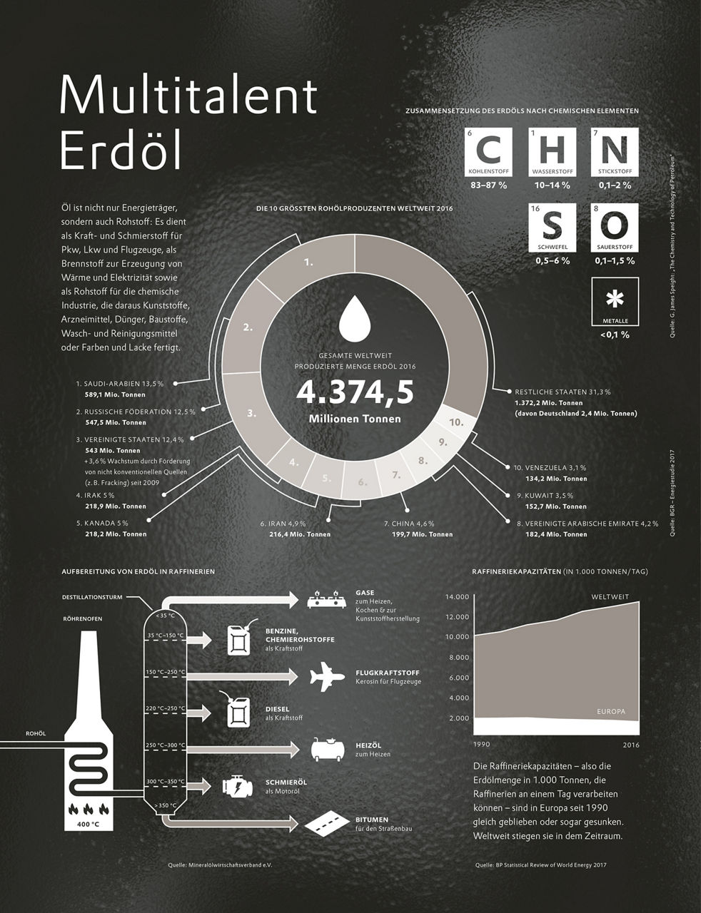 Infografik Multitalent Erdöl