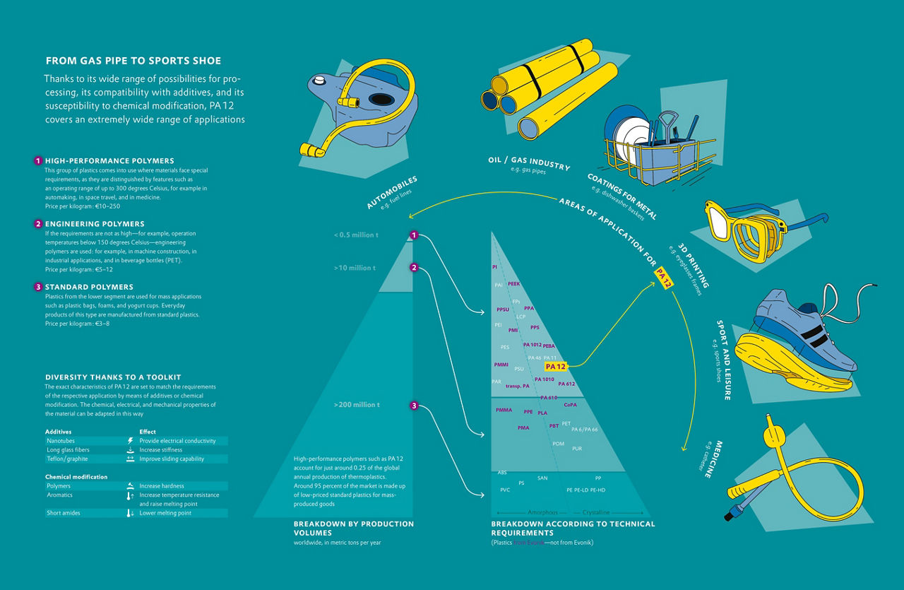 Diagram of possible uses for PA12