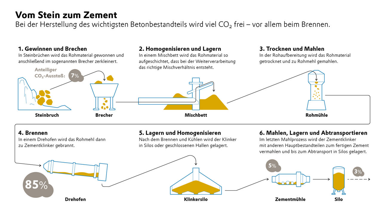 Schaubild zur Herstellung von Zement.
