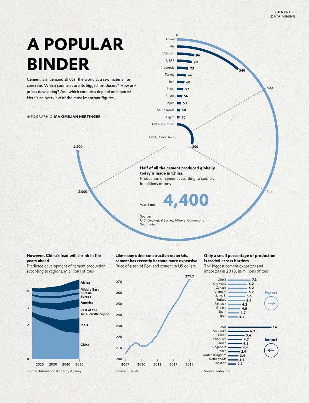 Statistics on the use of concrete in the construction industry worldwide.