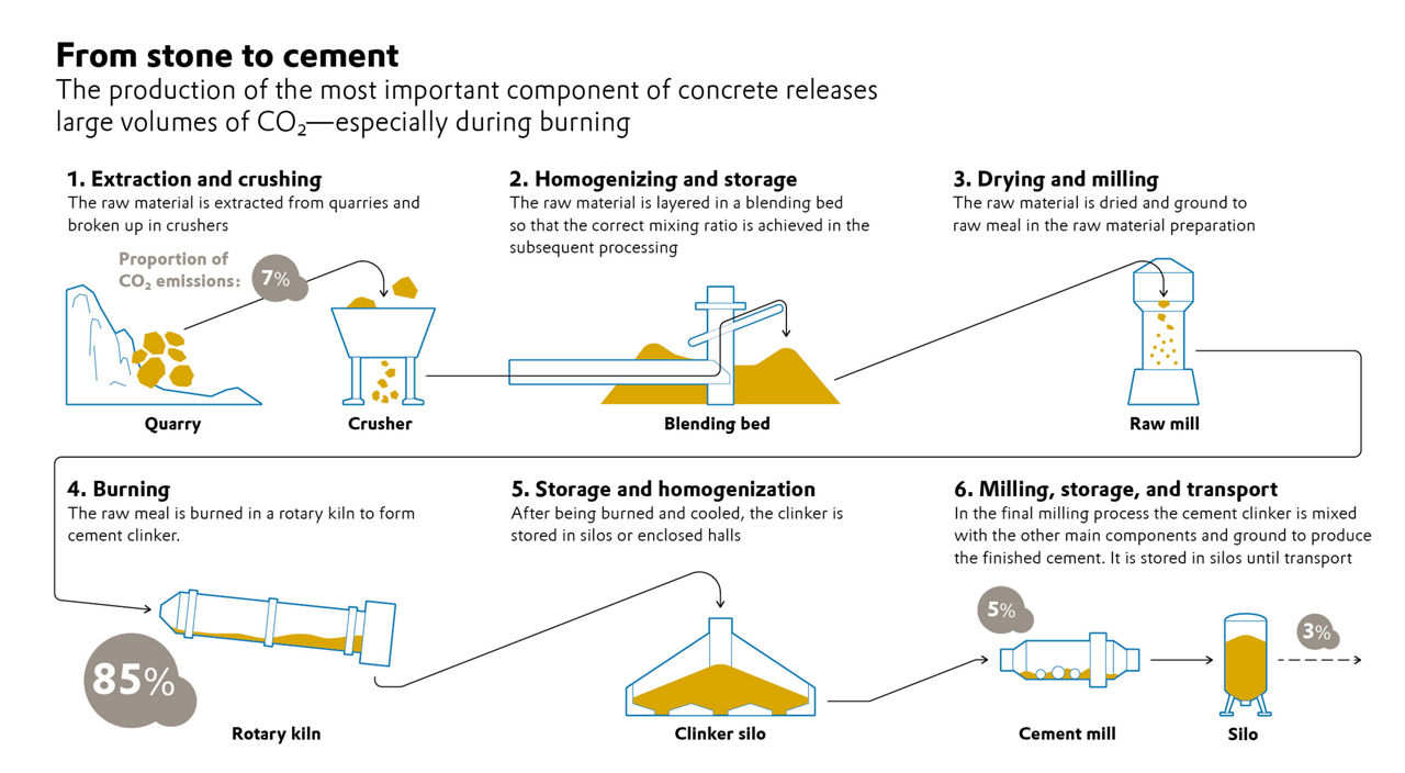 The process for the production of concrete with data on the formation of carbon dioxide.