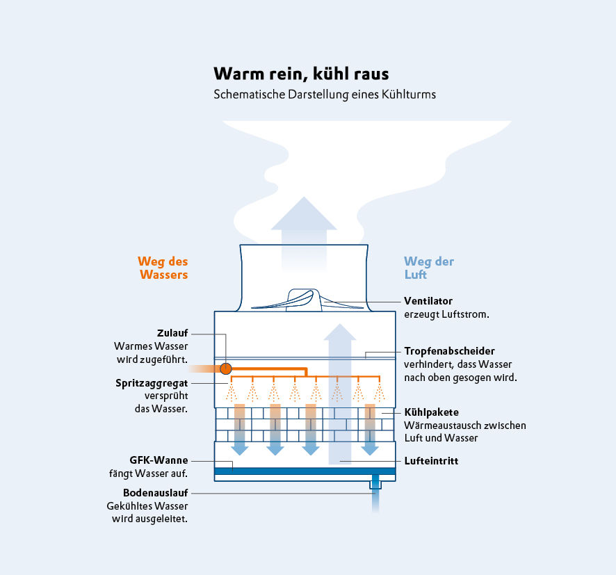 Schematische Darstellung eines Kühlturms
