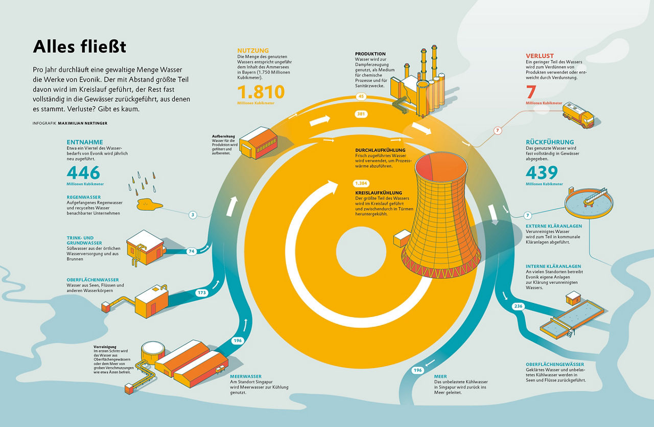 Elements: "Alles fließt" - Schaubild