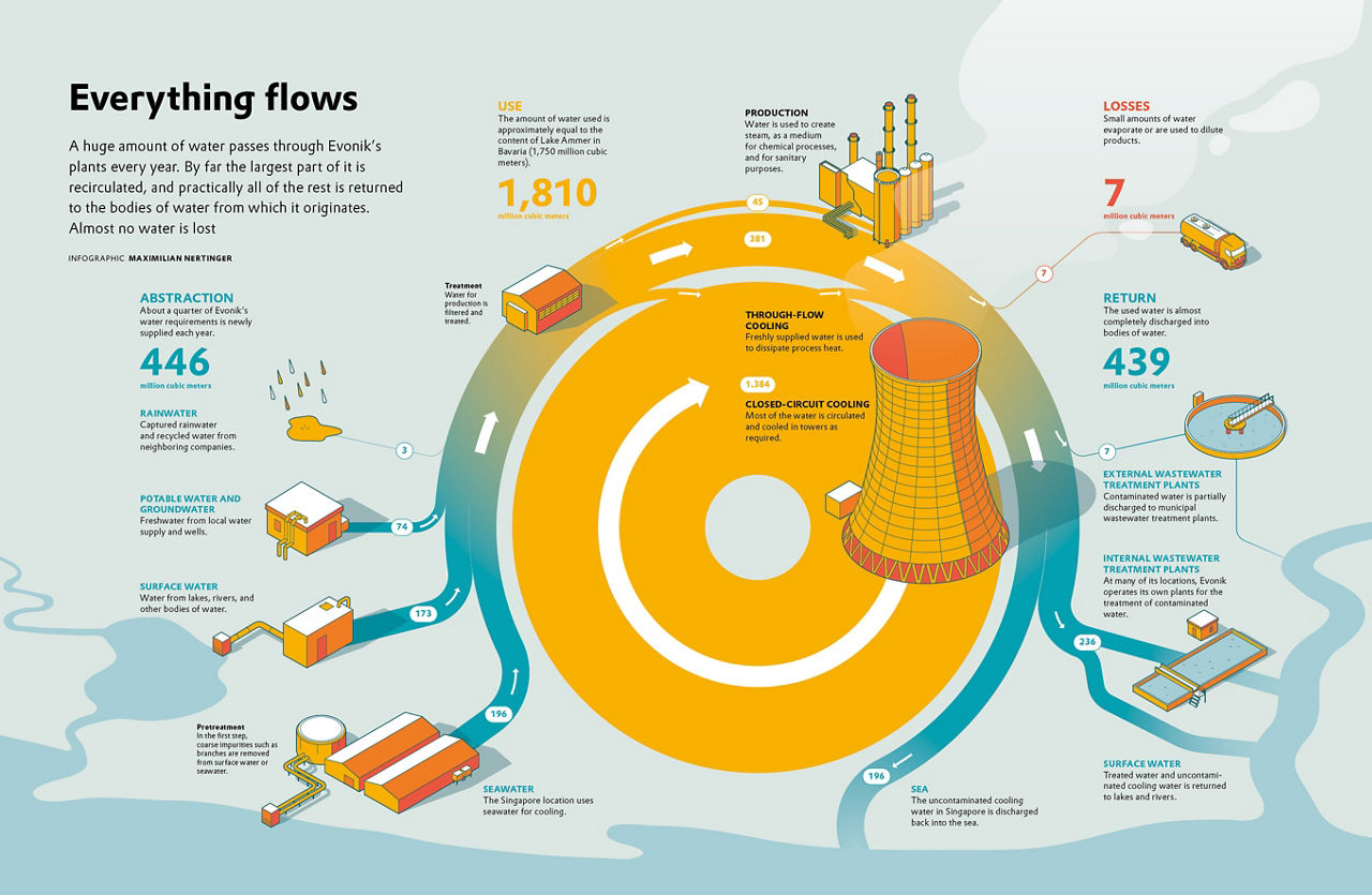 Elements: “Everything flows” - diagram