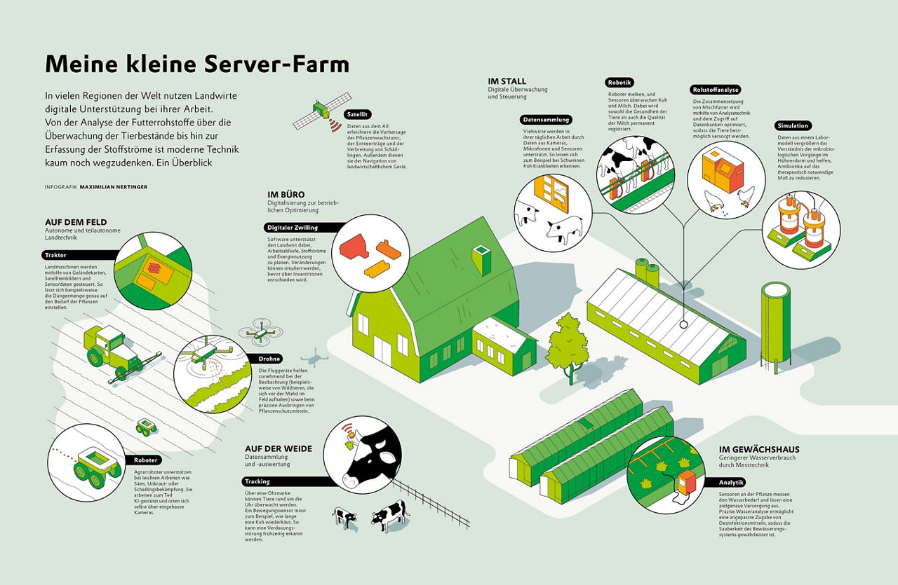 Ein Schaubild zur Digitalisierung in der Landwirtschaft