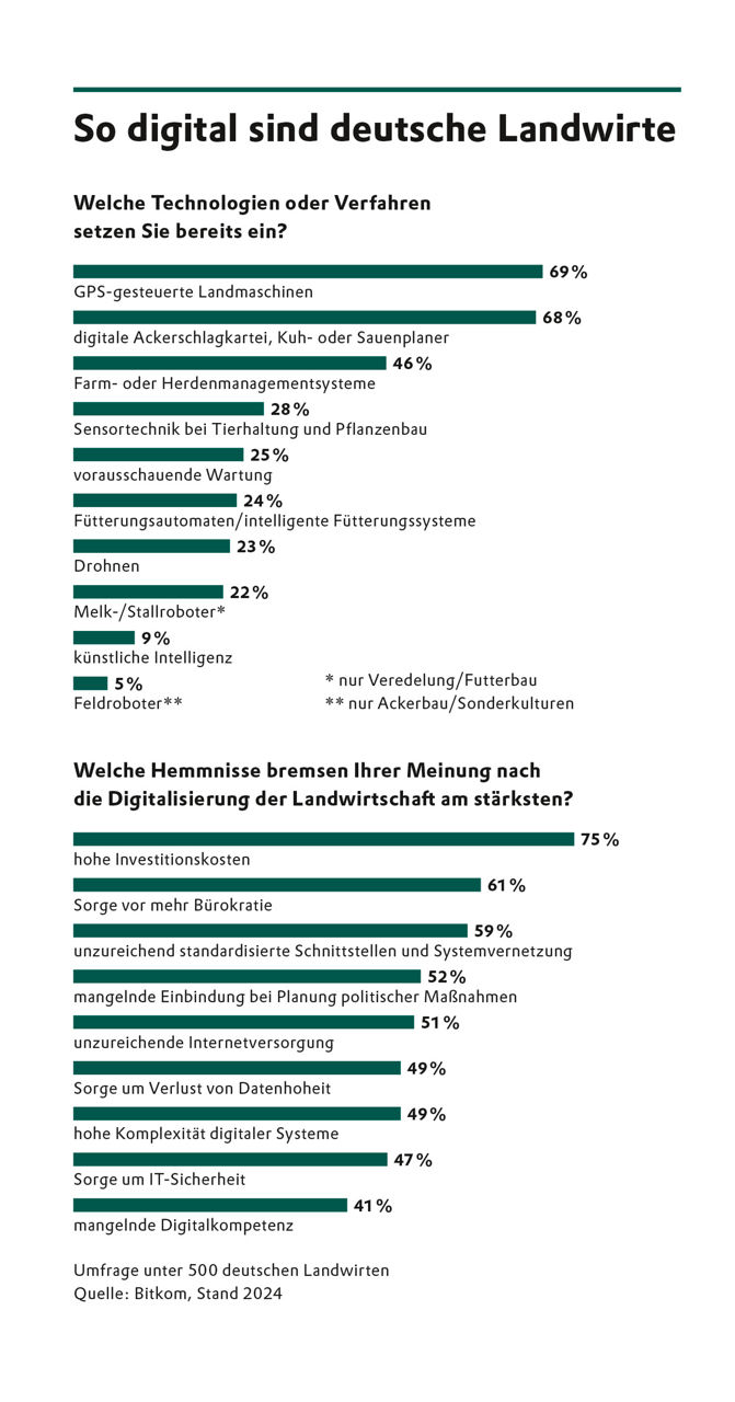 Grafik zur Digitalisierung in der Landwirtschaft 
