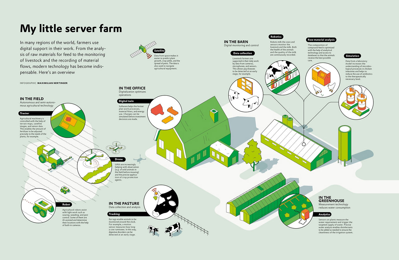 An Infographic about  Smart Farming