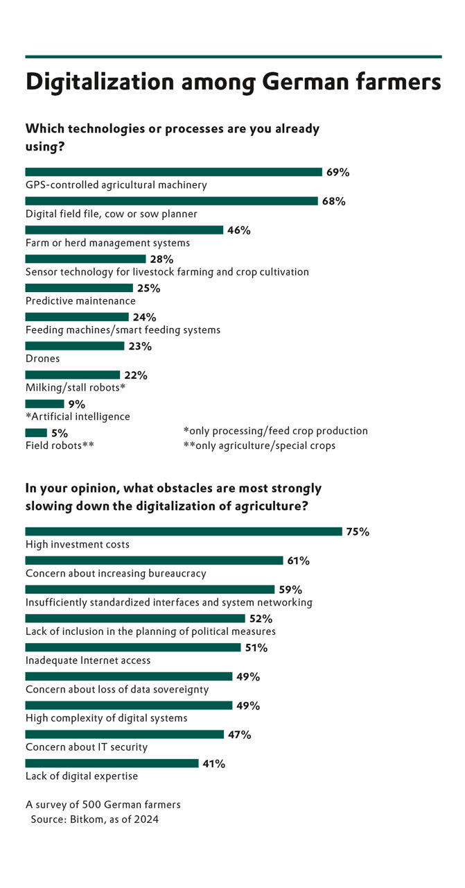 Graphic on digitalization in agriculture in Germany