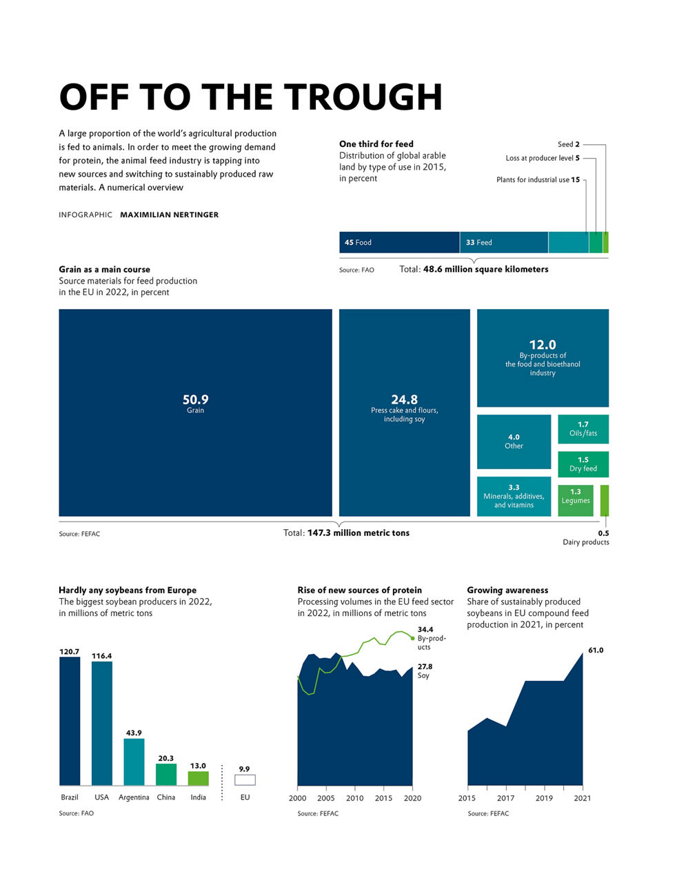 Data Mining Animal Nutrition