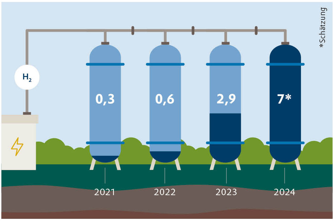 Eine illustrative Grafik, die die Entwicklung von Investitionen in Wasserstoff-Elektrolyseure  von 2021 bis 2024 darstellt. Es sind vier zylindrische Gastanks abgebildet, die durch eine Leitung miteinander verbunden sind. Links ist ein Symbol für Wasserstoff (H₂) und Elektrizität zu sehen. Die Kapazitäten der Tanks nehmen im Verlauf der Jahre zu, angegeben durch Zahlen: 0,3 für 2021, 0,6 für 2022, 2,9 für 2023 und 7 (geschätzt) für 2024. Im Hintergrund ist grüne Vegetation dargestellt.