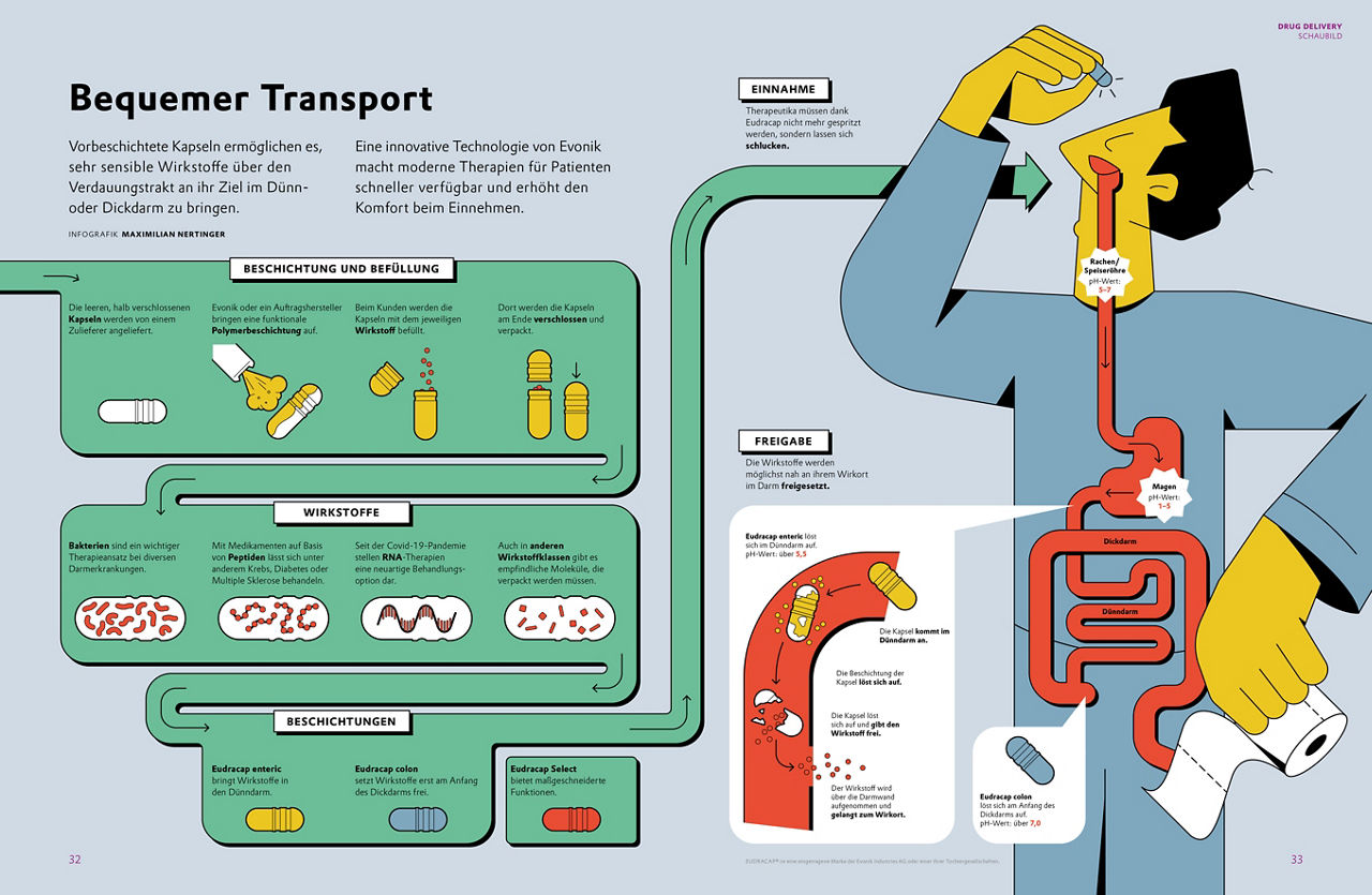 Schaubild zur oralen Einnahme von Medikamenten