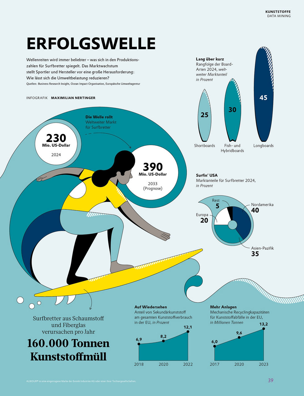 Infografik zum Surfbrettmarkt und zum Recycling von Kunststoff.