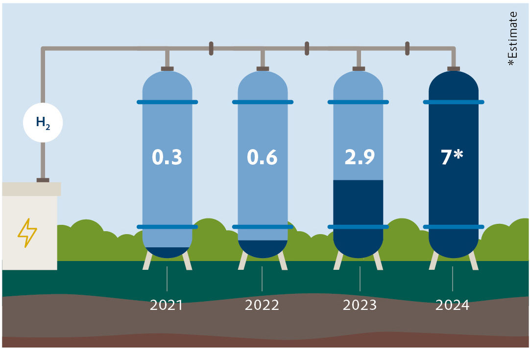 ALT-Text (Englisch): An illustrative graphic showing the development of hydrogen electrolyzers from 2021 to 2024. Four cylindrical gas tanks are displayed, connected by a pipeline. On the left, there is a symbol for hydrogen (H₂) and electricity. The tank capacities increase over the years, indicated by numbers: 0.3 for 2021, 0.6 for 2022, 2.9 for 2023, and 7 (estimated) for 2024. Green vegetation is depicted in the background.