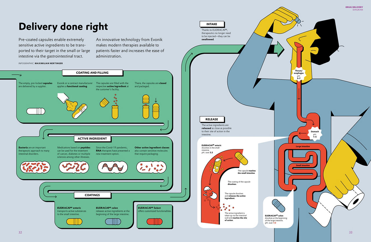Diagram on the oral administration of medications.