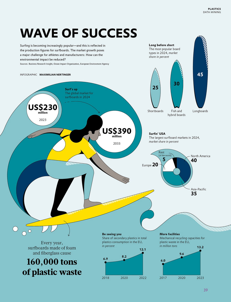 Infographic on the surfboard market and plastic recycling.