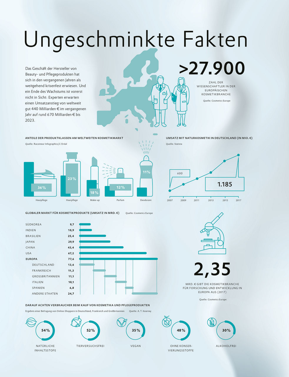 Grafik zu Wachstum Beauty- und Pflegeprodukt-Umsatz