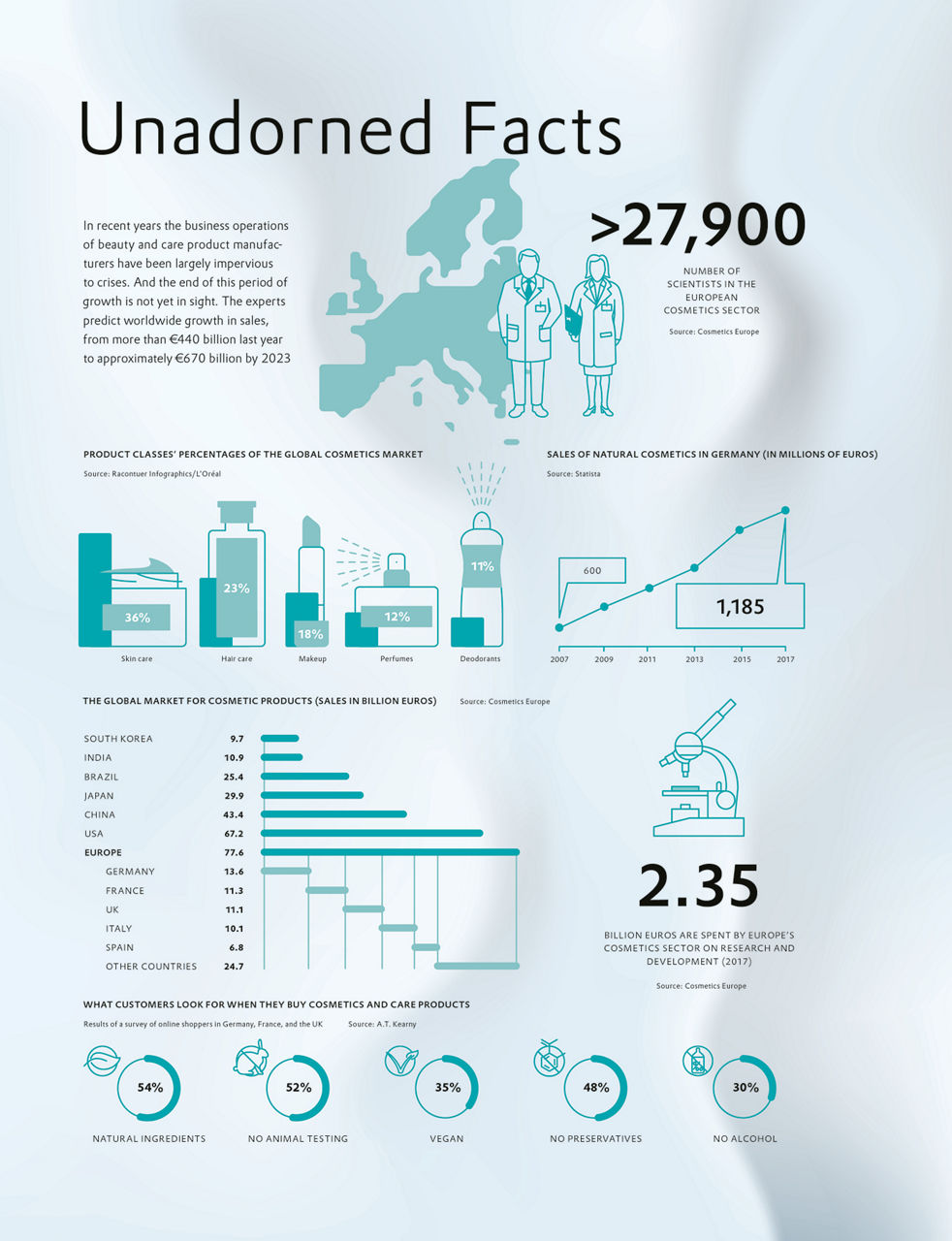 Graphic shows Beauty and Care products manufacturing growth